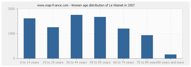 Women age distribution of Le Vésinet in 2007